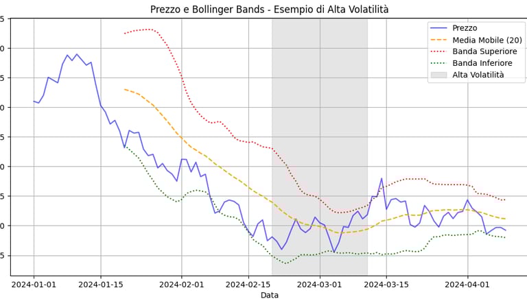 bollinger bands in high volatility market