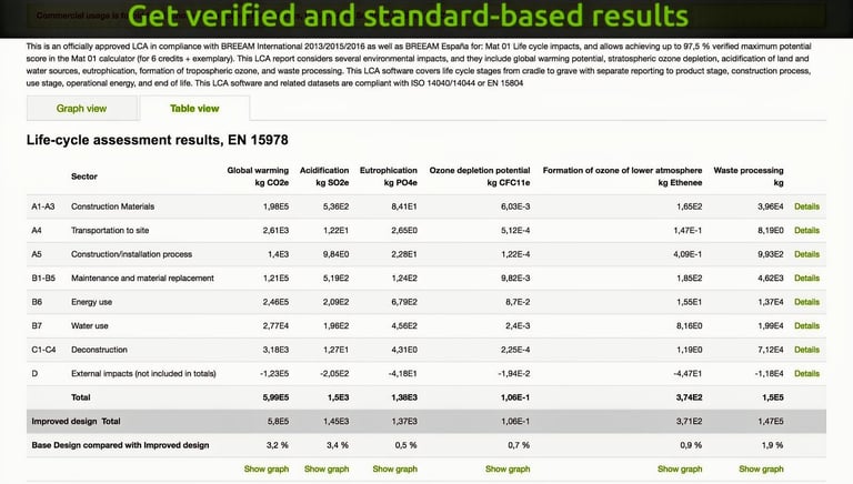 A table overview from One Click LCA displaying A1-D stages or Cradle to cradle.
