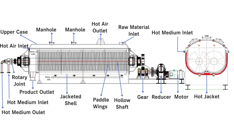 Exploded view of paddle dryer components - hollow blades, W-shell jacket, self-cleaning mechanism