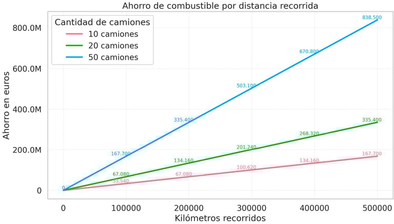 ahorro de combustible flotas por distancia recorrida