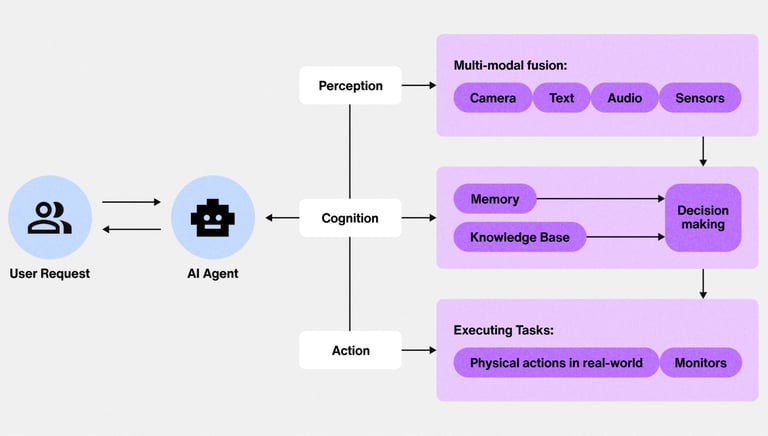 ai workflow