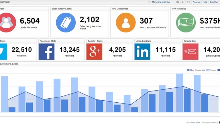 a dashboard with a bar chart of social media