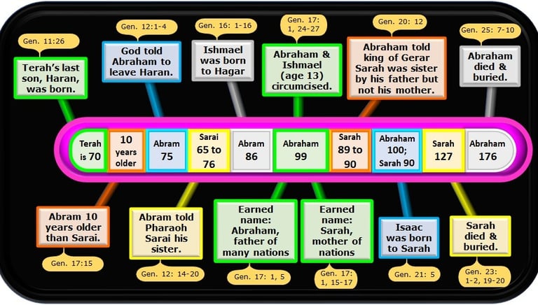 Timeline for Abraham & Sarah with key points highlighted - designed by Debbie Dunn using PowerPoint