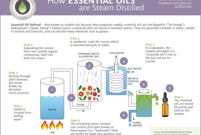 proses distilasi minyak atsiri