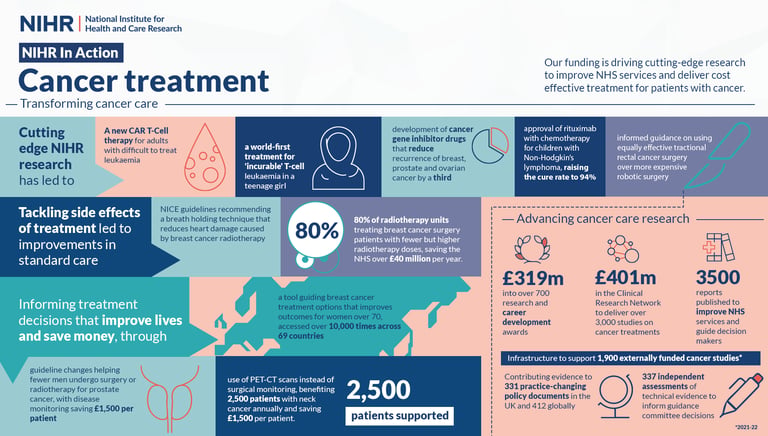 An infographic of NIHR-funded cancer treatment research