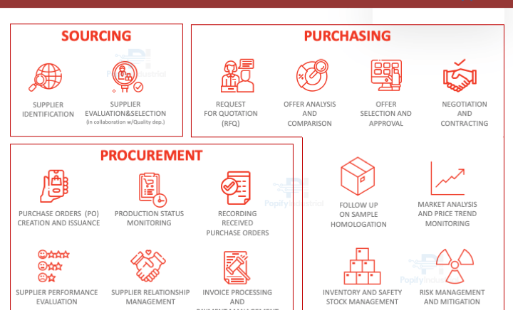 Roles of Purchasing department
