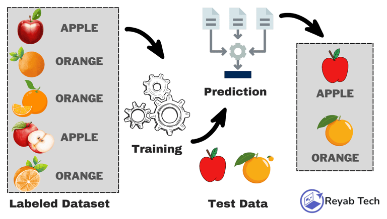 Aprendizagem Supervisionada Supervised Learning