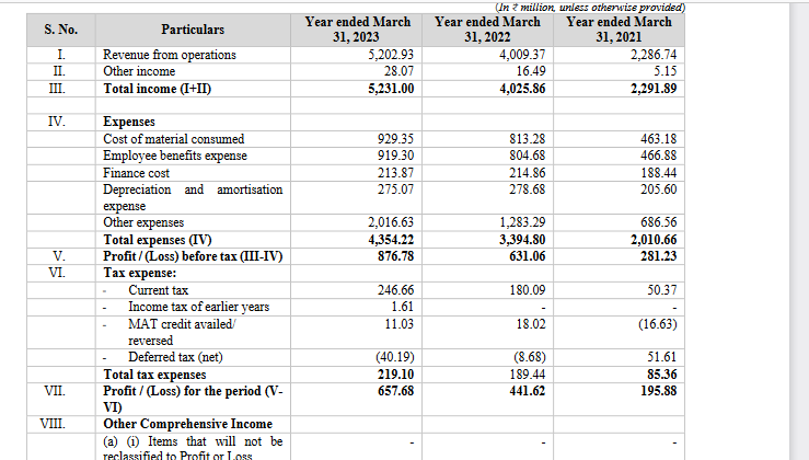 profit and loss statement of yatharth hospitals ipo analysis_the moat investor