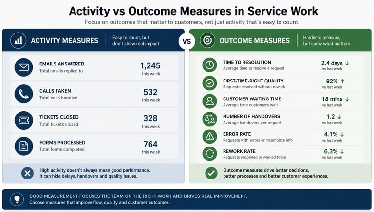 Service management dashboard comparing activity metrics with customer focused outcome measures and KPIs.