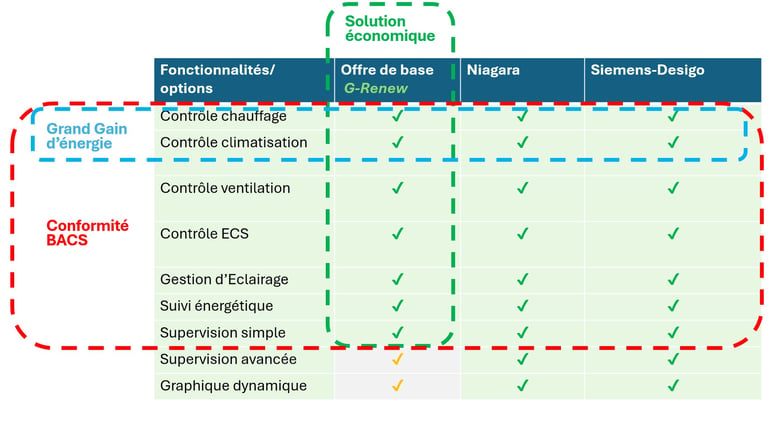 Tableau comparatif des solutions G-Renew, Niagara et Siemens-Desigo pour la conformité BACS et les économies d'énergie.