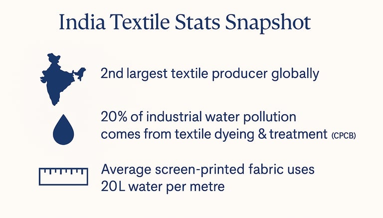 indian textile industry statistics