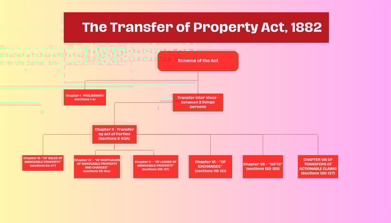 Flow Chart of Scheme of Transfer of Property Act, 1882