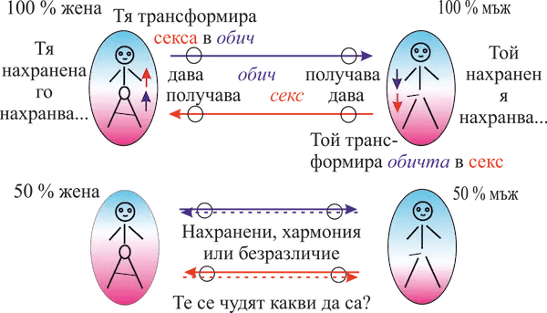 Естествена трансформация на мъжката и женската енергия