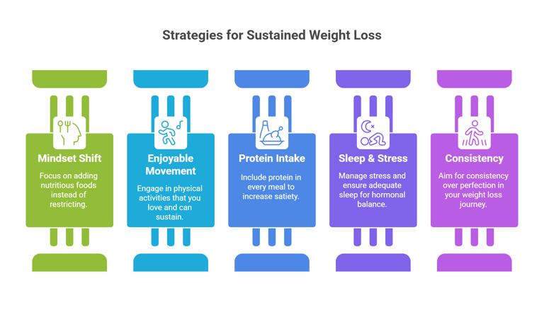 a diagram for strategies for sustained weight loss
