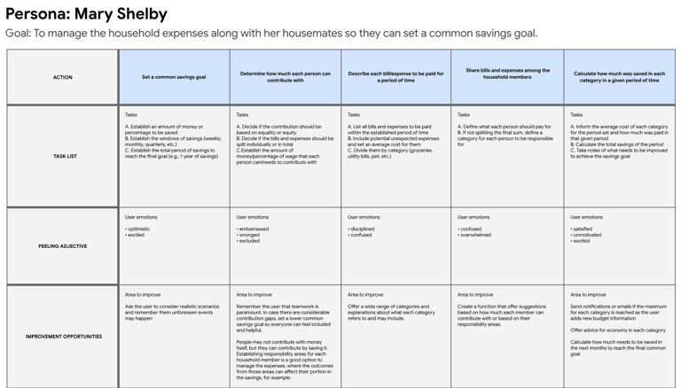 A table showcasing the user journey map