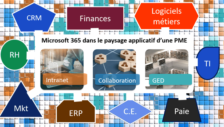 Microsoft 365 dans le paysage applicatif d'une PME