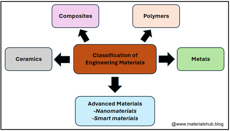 Classification of engineering materials