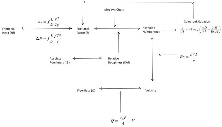 Hydraulic Modelling, Pump Selection, Pipeline Layout Design, Pressure Differential, Head Loss