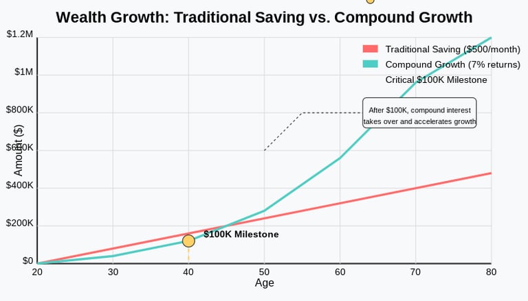Shows how compounded growth increases significantly after $100K