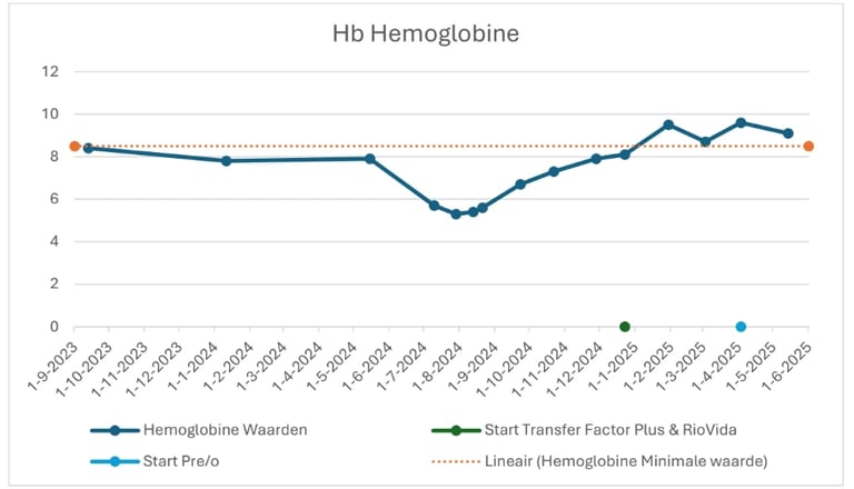 Grafiek Hemoglobine waarden met impact van 4Life Pre/O, Transfer Factor Plus en RioVida supplementen