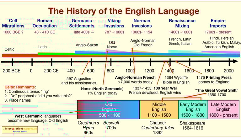Historical sources of the English Language