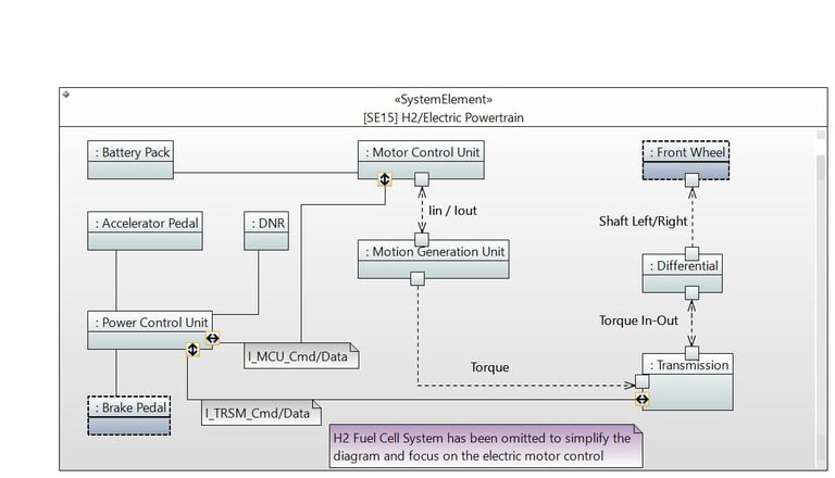 Internal Architecture of the Electric Powertrain Motor Control Item in SysML