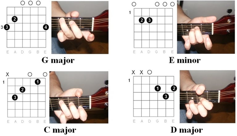Your First Guitar Lesson: 10 Things Every Beginner Should Know - Chord diagrams