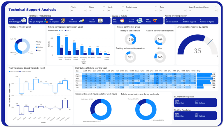 Power BI technical support dashboard by AIMara