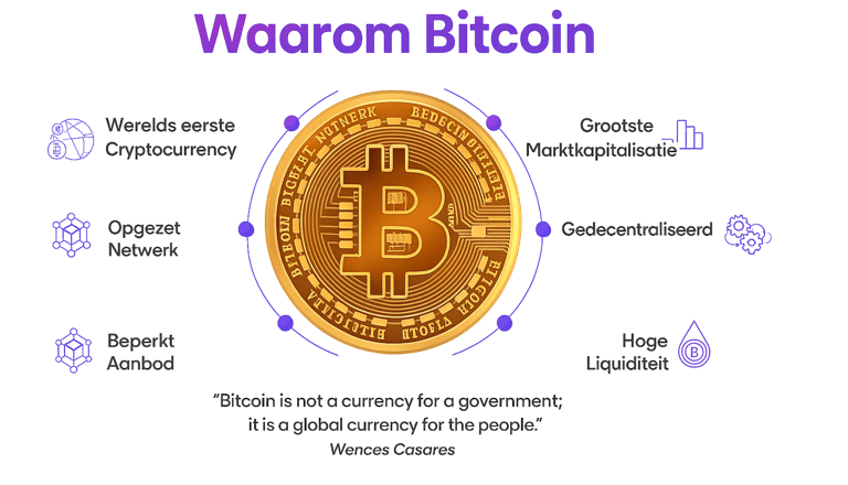 Waarom is Bitcoin interessant?