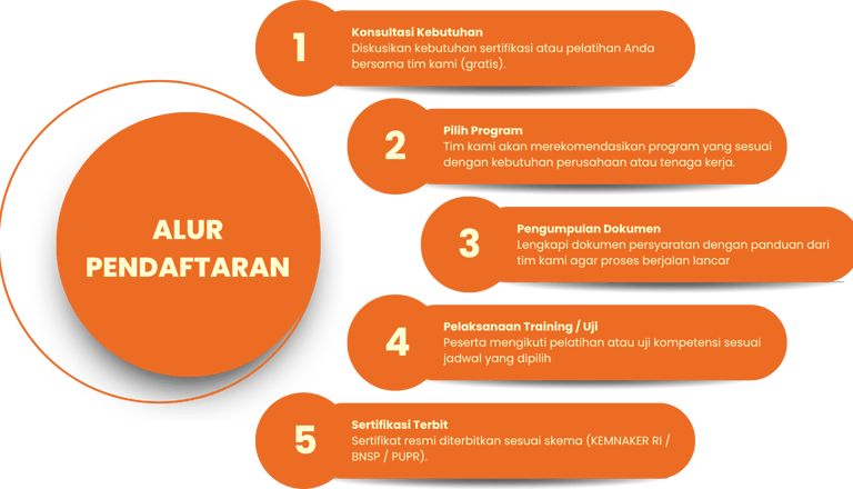 Proses daftar sertifikasi K3, SKK Konstruksi, dan BNSP dari konsultasi hingga penerbitan sertifikat