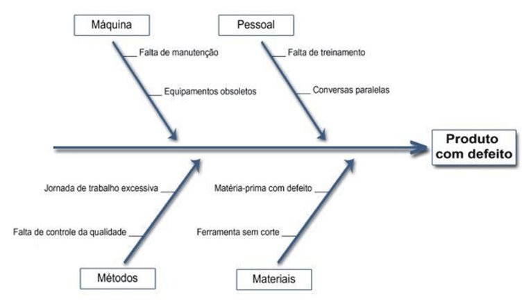 Diagrama de Ishikawa
