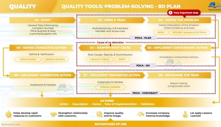 8D Problem-Solving