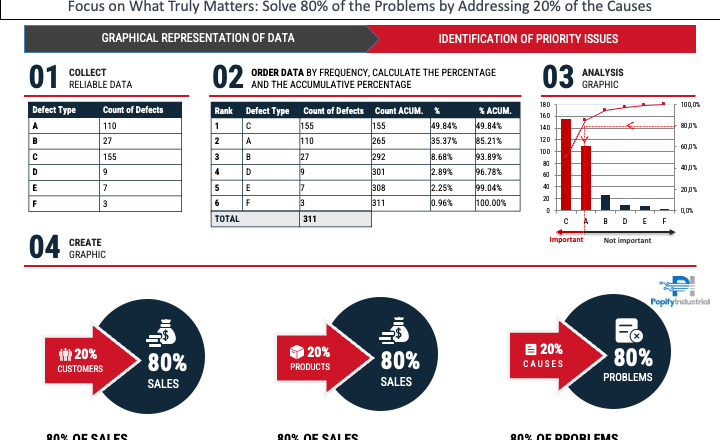 Pareto Analysis