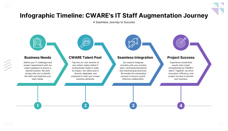 Infographic timeline illustrating CWARE's IT staff augmentation process, from defining client needs to seamless team integrat