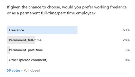 freelance CRA LinkedIn poll results