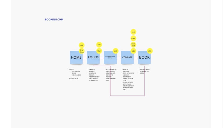 UX Project revised user flow