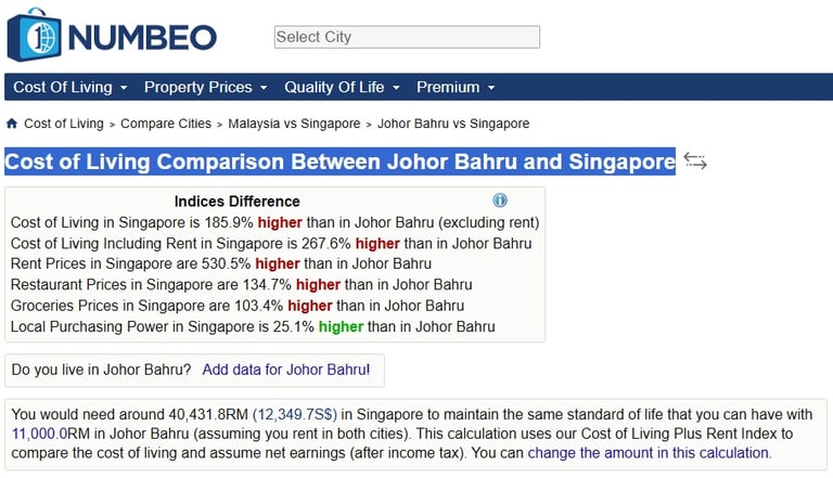 Grocery prices in Singapore are 53% to 143% higher than in Johor Bahru
