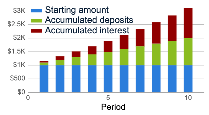 chart showing savings over time with deposits