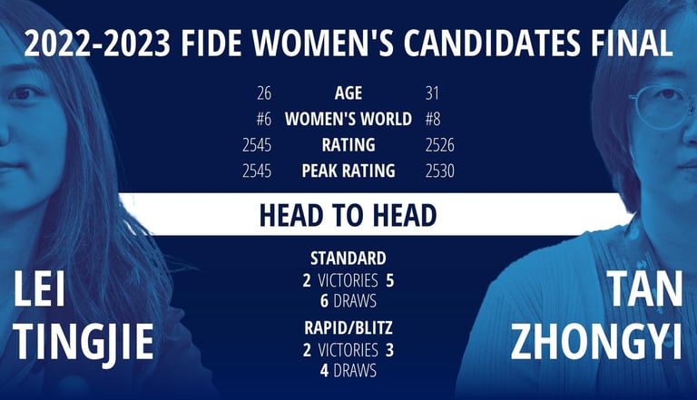 Lei Tingjie vs Tan Zhongyi #FIDEWomenCandidates 2023