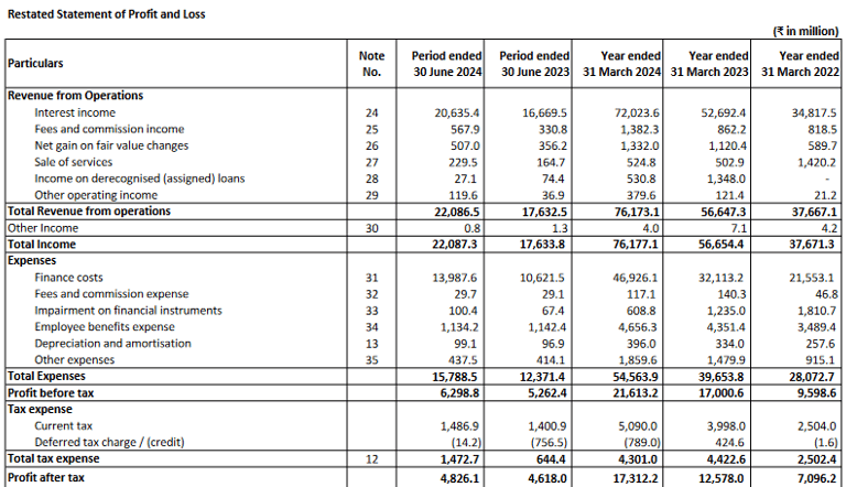income statement_bajaj housing finance business analysis