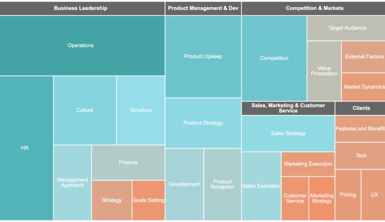 Treemap Graphic of Reasons Products Fail to Scale