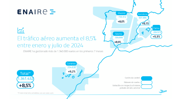 Tráfico aéreo en españa, aumento de tráfico