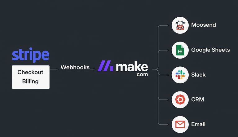 integrate stripe with make.com