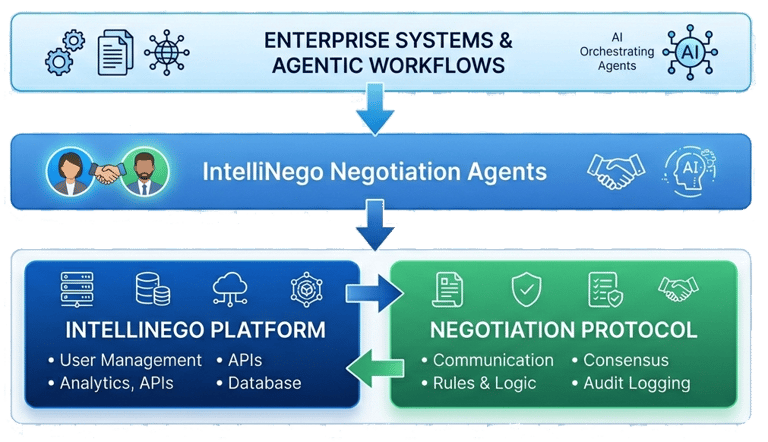 IntelliNego Protocol Platform Negotiation Agents
