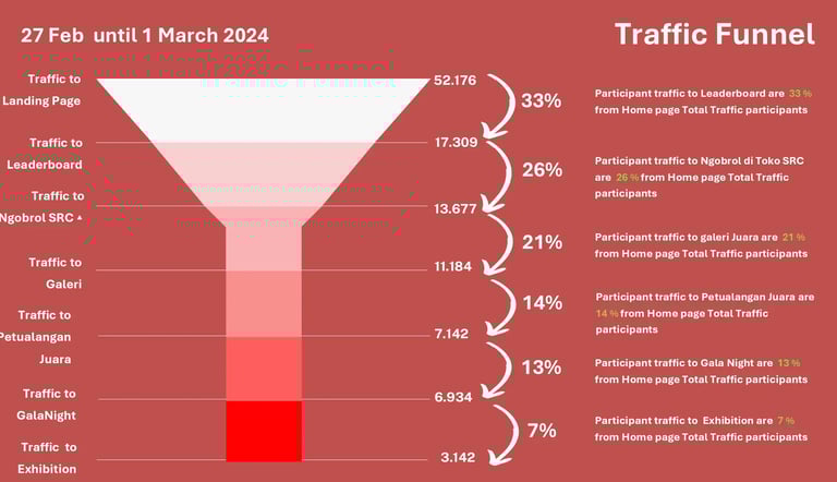 Traffic funnel chart showing 52,000 visits and 99.7% adoption rate
