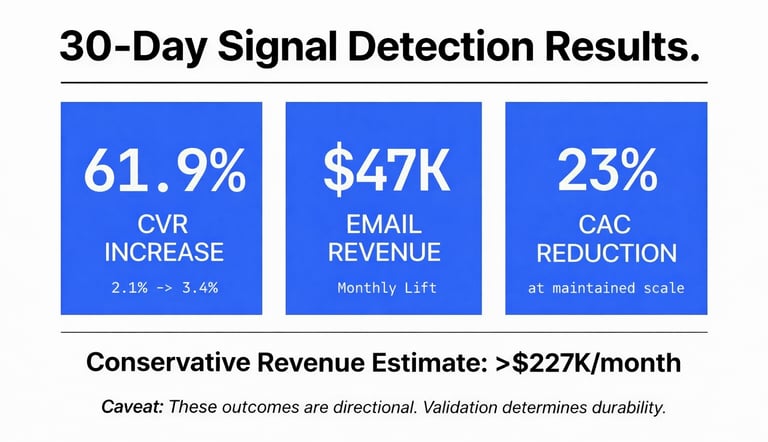 Within 30 days, we detected a strong directional signal across conversion efficiency, lifecycle cont