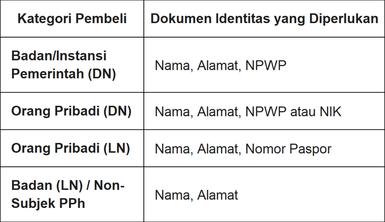 Ringkasan Persyaratan Pengisian Identitas Pembeli dalam Faktur Pajak