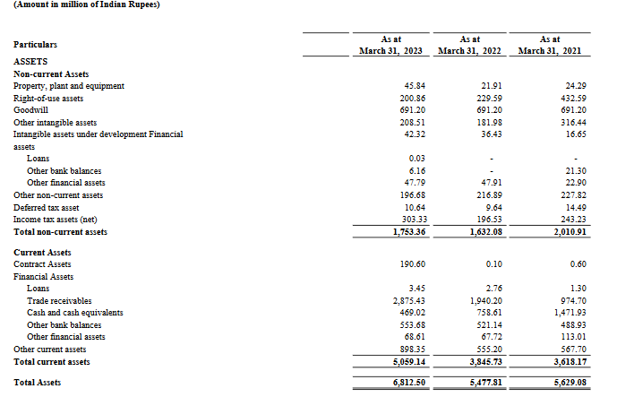 assets balance sheet_yatra online ipo analysis_the moat investor