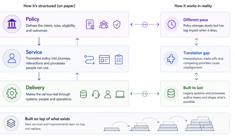 Infographic compares government services structure on paper and in reality