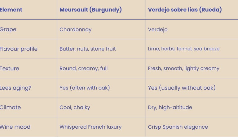 Table comparing Meursault and Verdejo